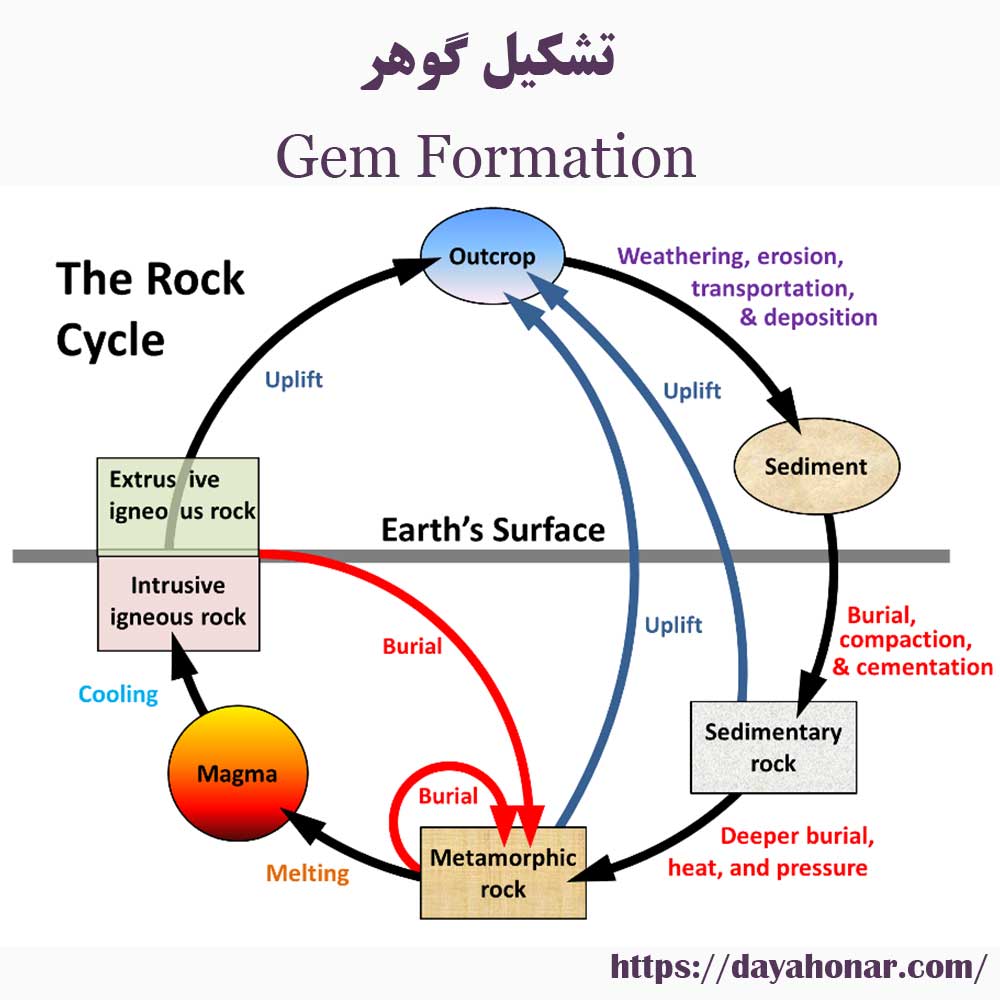 تشکیل گوهر (Gem Formation)